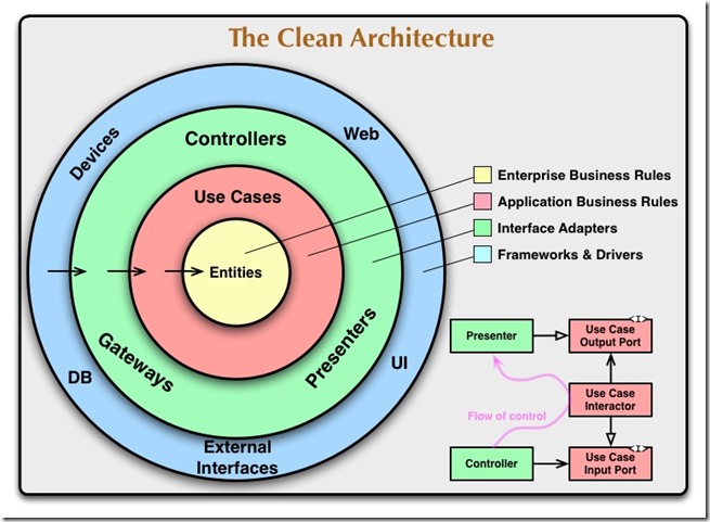 來源：https://blog.cleancoder.com/uncle-bob/2012/08/13/the-clean-architecture.html